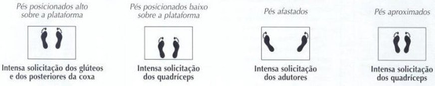 Que diferença faz a posição dos pés no agachamento e leg press