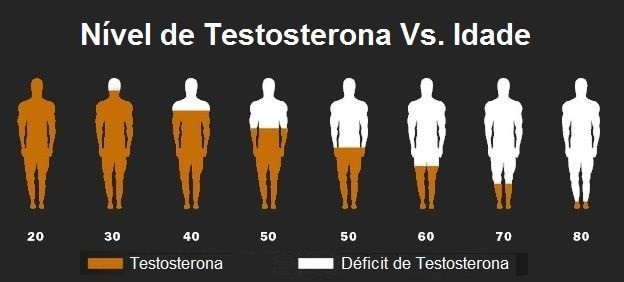 Nível de Testosterona pela idade