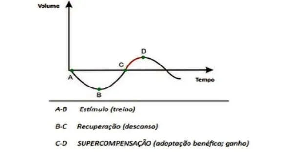 Super Compensação