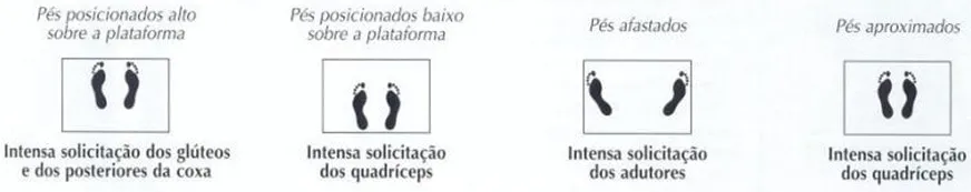 Posiçao pés no Leg Pres 45