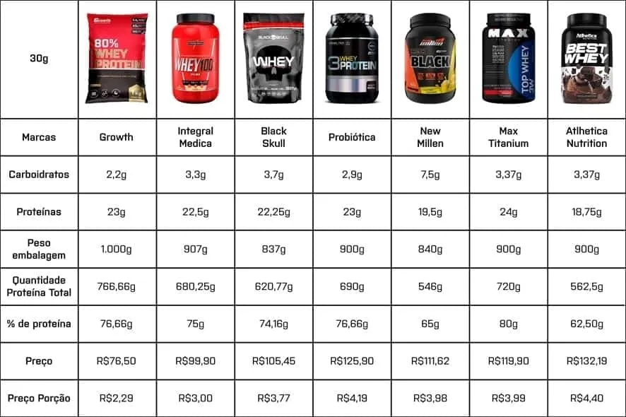 Melhor do mercado TOP Whey Protein
